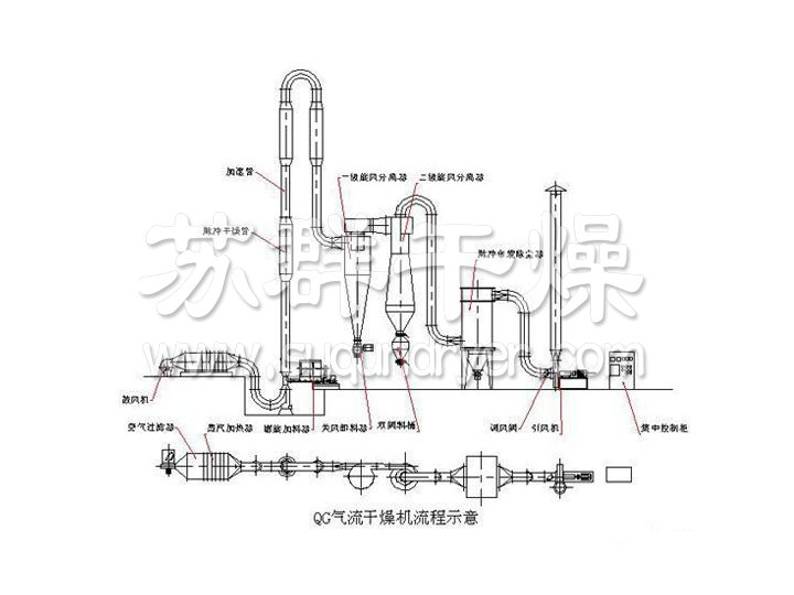 QG、FG、GFF、JG系列氣流干燥機